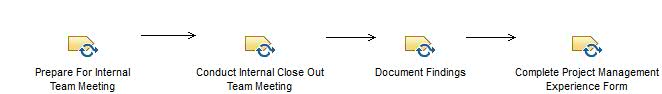 Activity diagram: Conduct Internal Project Review and Lessons Learned